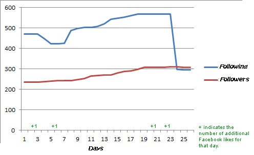 A chart of Results