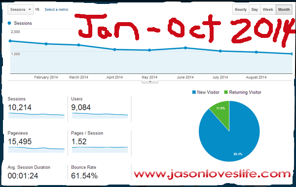 Analytics for Jason Loves Life